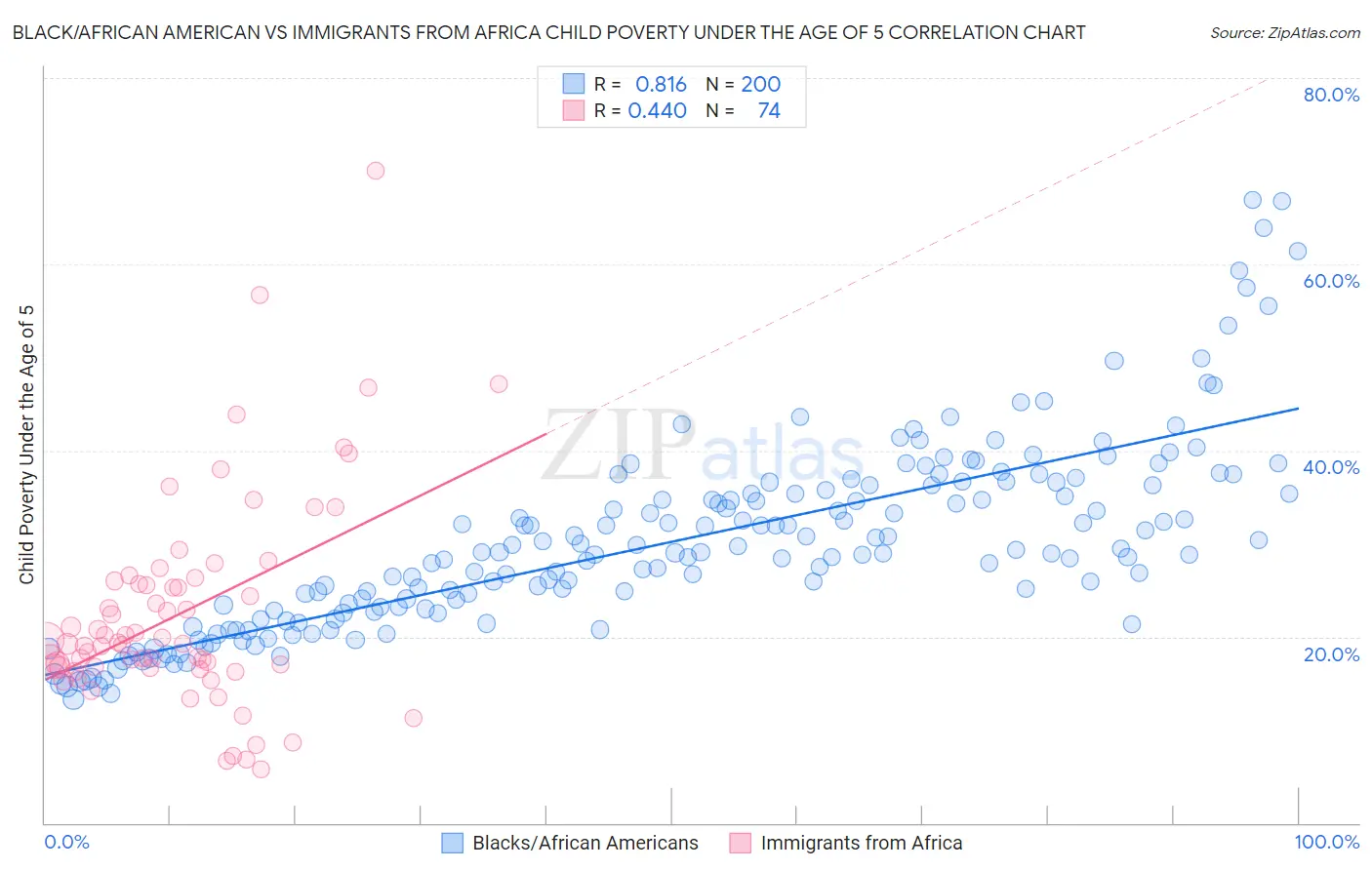 Black/African American vs Immigrants from Africa Child Poverty Under the Age of 5