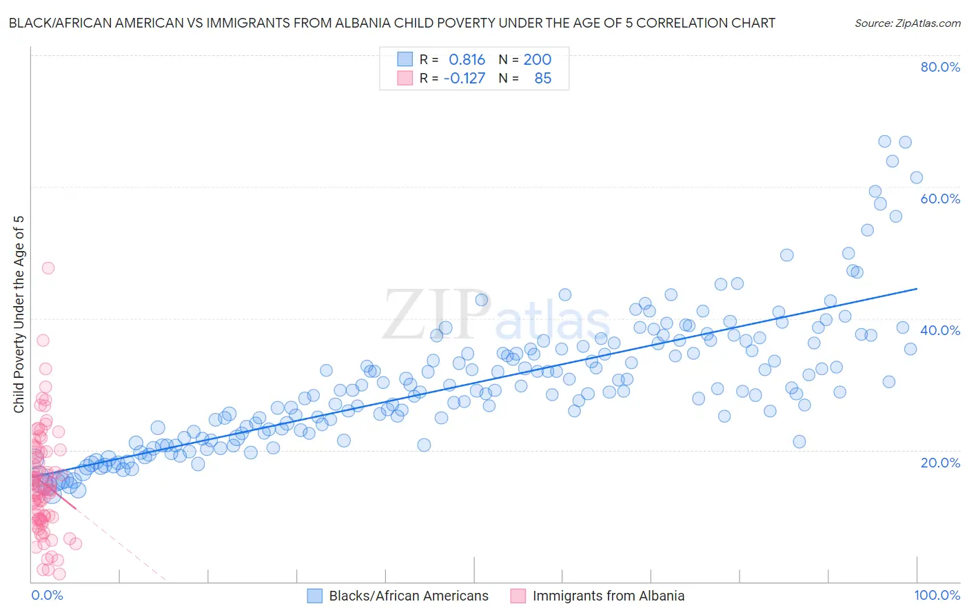 Black/African American vs Immigrants from Albania Child Poverty Under the Age of 5