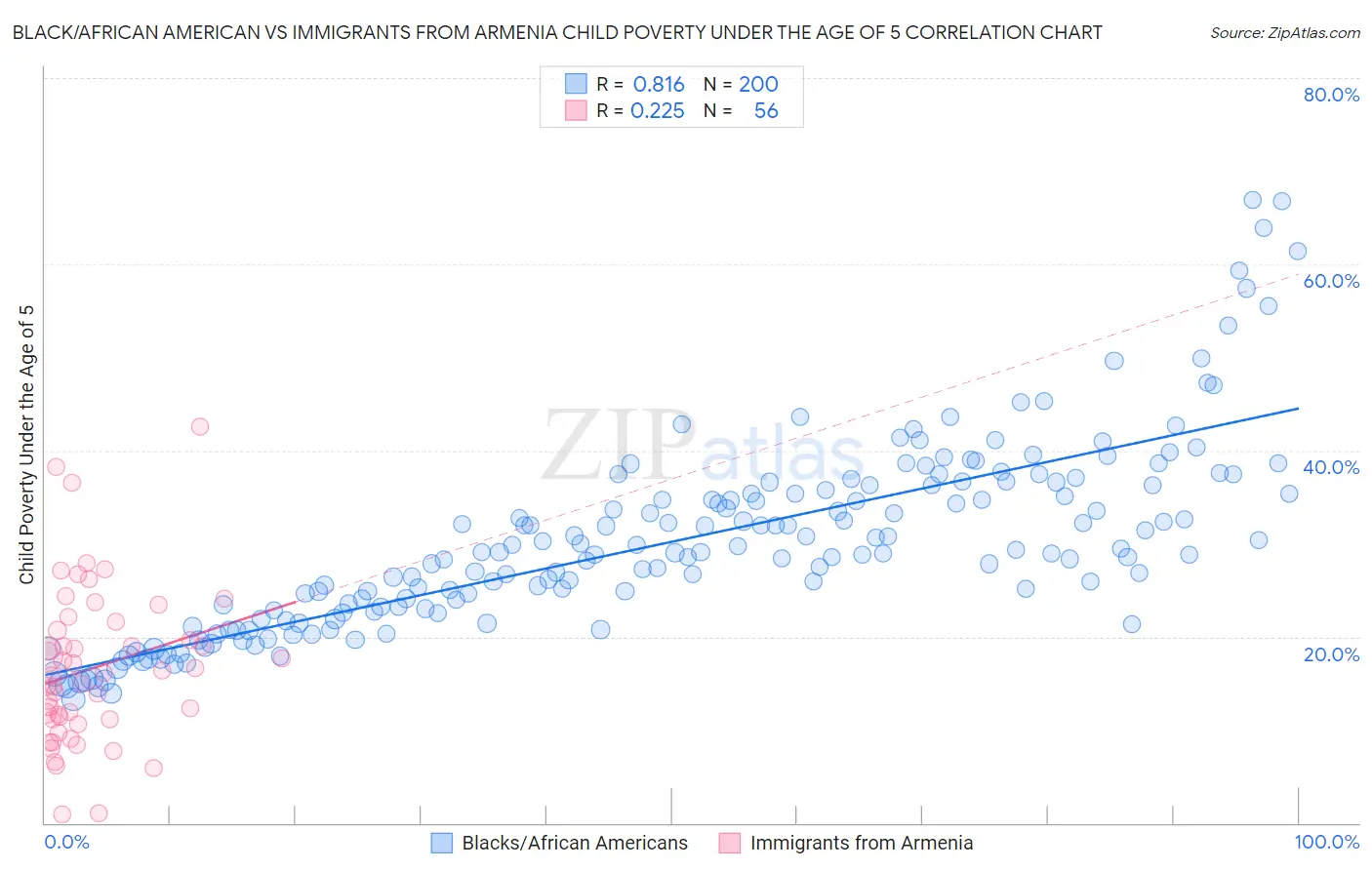 Black/African American vs Immigrants from Armenia Child Poverty Under the Age of 5