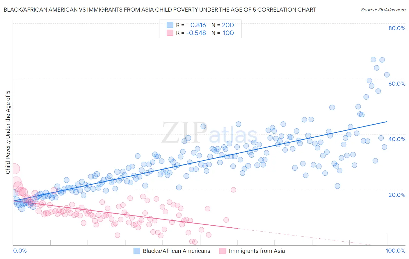 Black/African American vs Immigrants from Asia Child Poverty Under the Age of 5