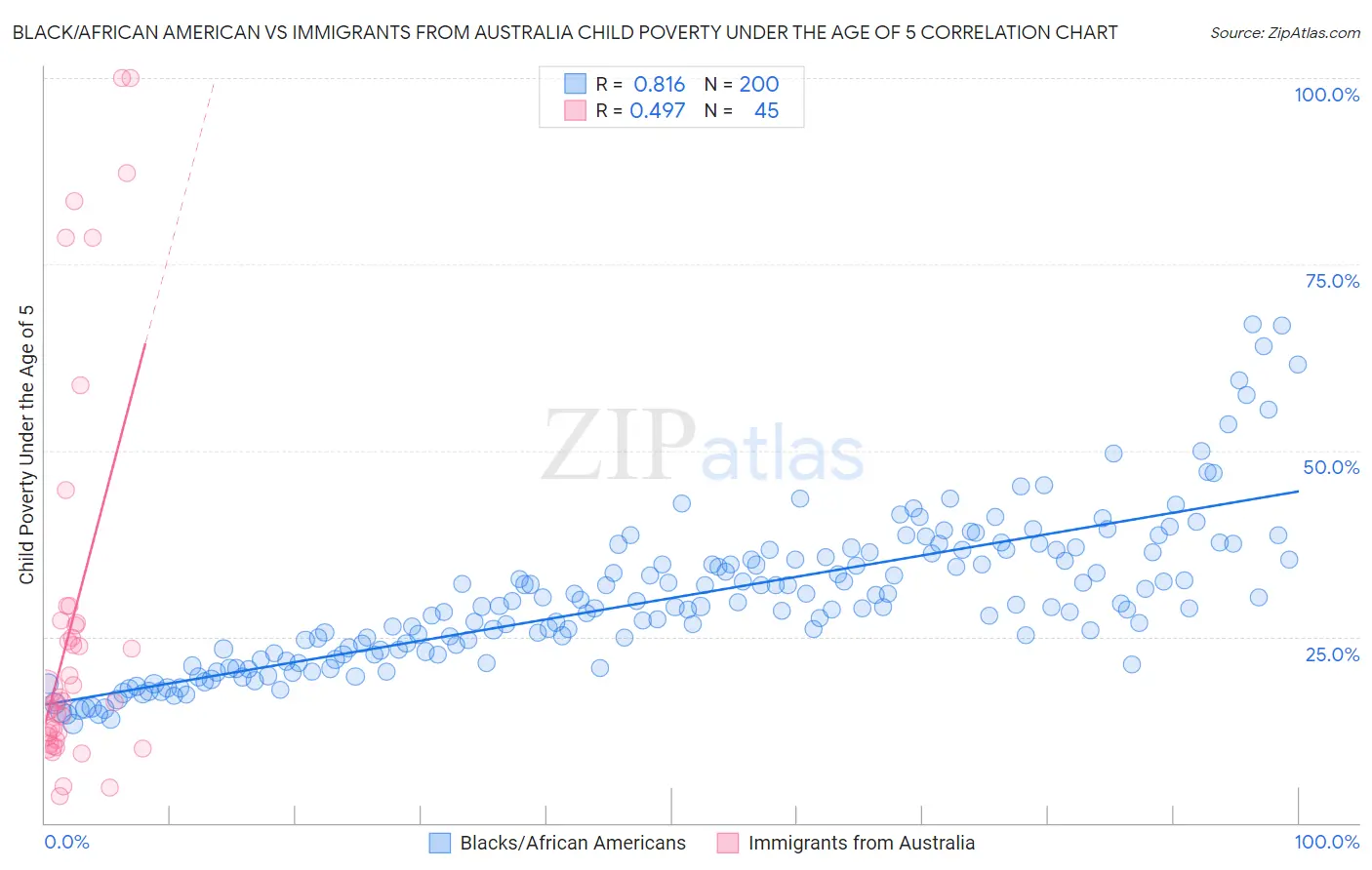 Black/African American vs Immigrants from Australia Child Poverty Under the Age of 5