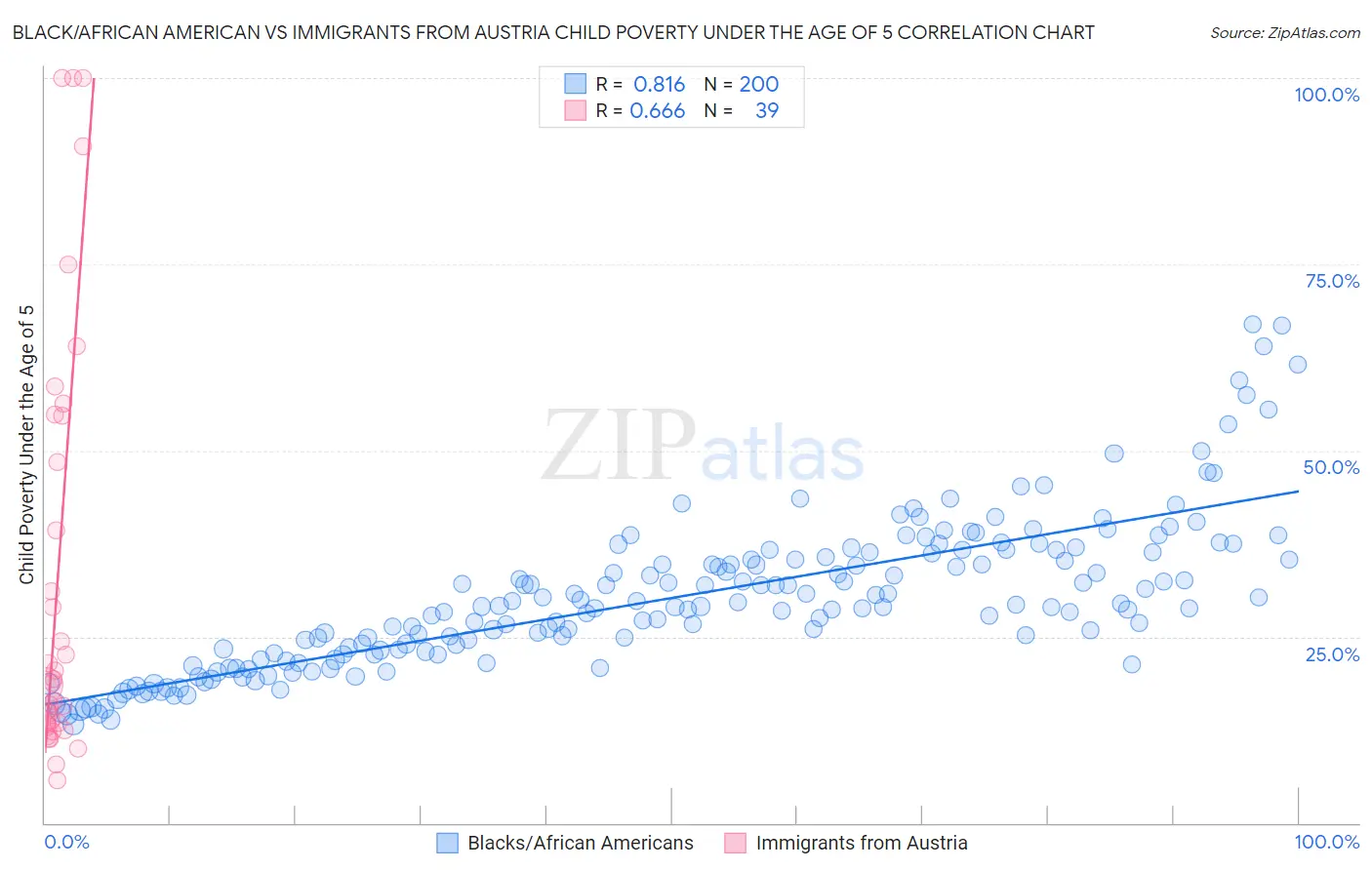 Black/African American vs Immigrants from Austria Child Poverty Under the Age of 5