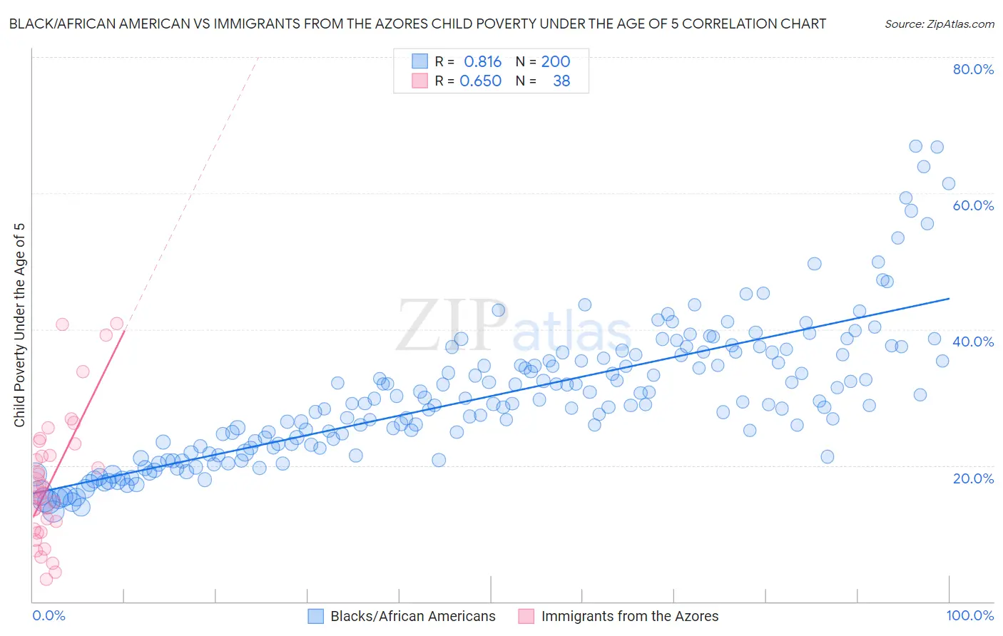 Black/African American vs Immigrants from the Azores Child Poverty Under the Age of 5