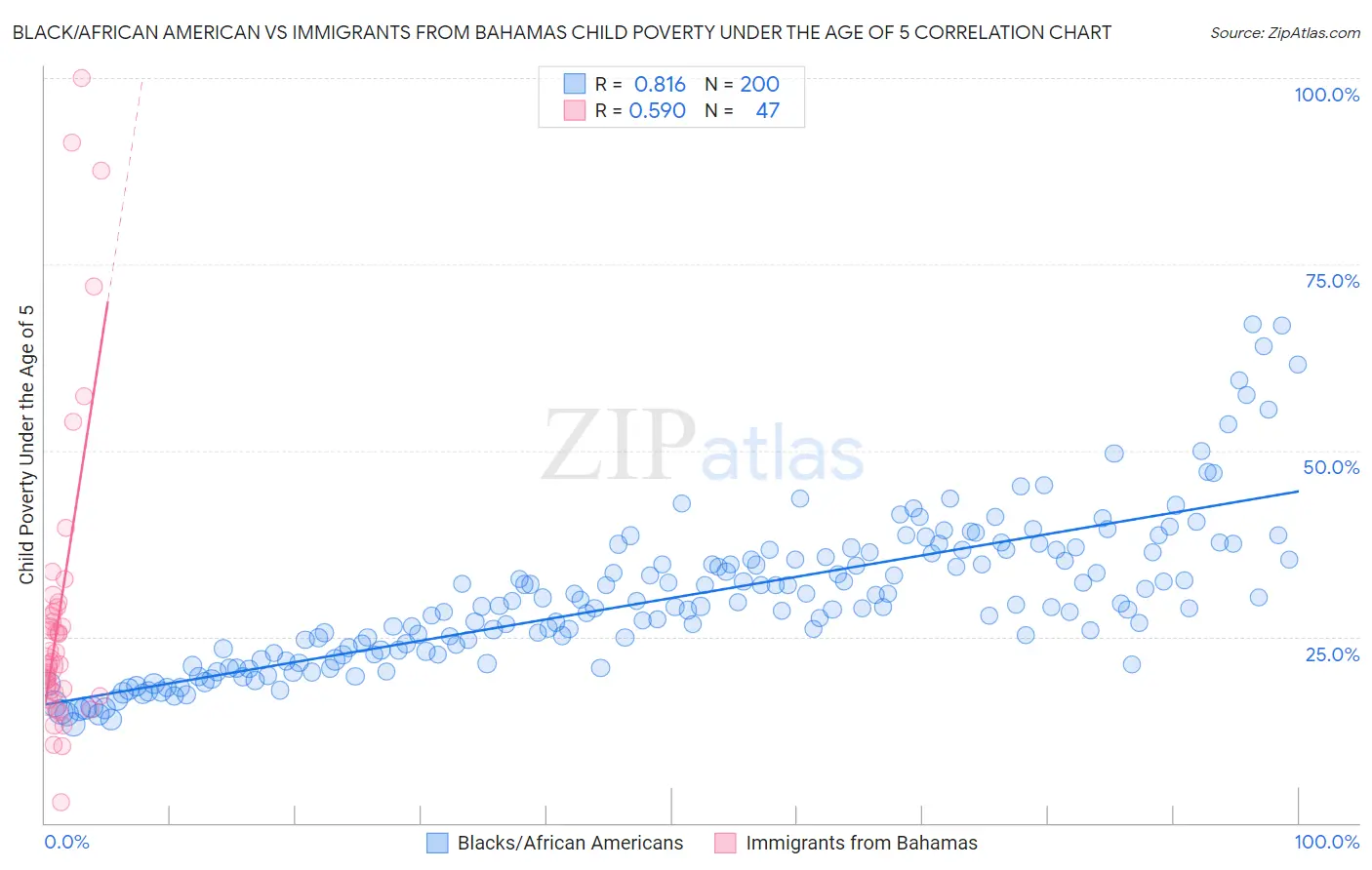 Black/African American vs Immigrants from Bahamas Child Poverty Under the Age of 5