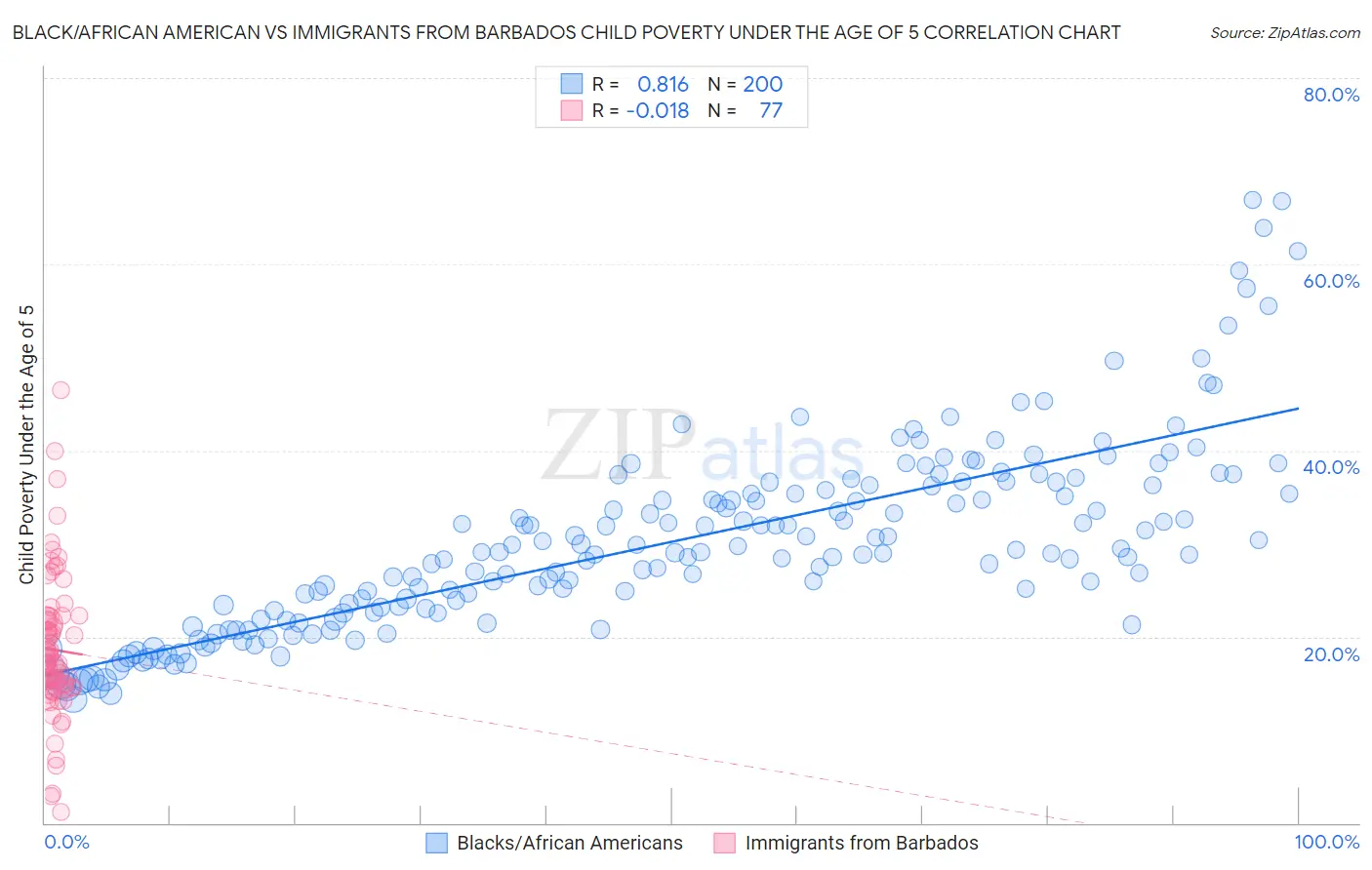 Black/African American vs Immigrants from Barbados Child Poverty Under the Age of 5
