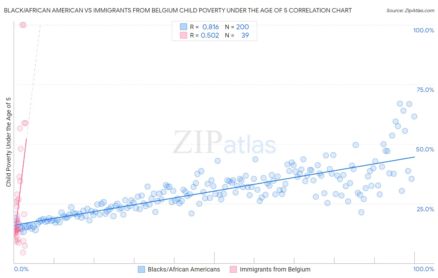 Black/African American vs Immigrants from Belgium Child Poverty Under the Age of 5