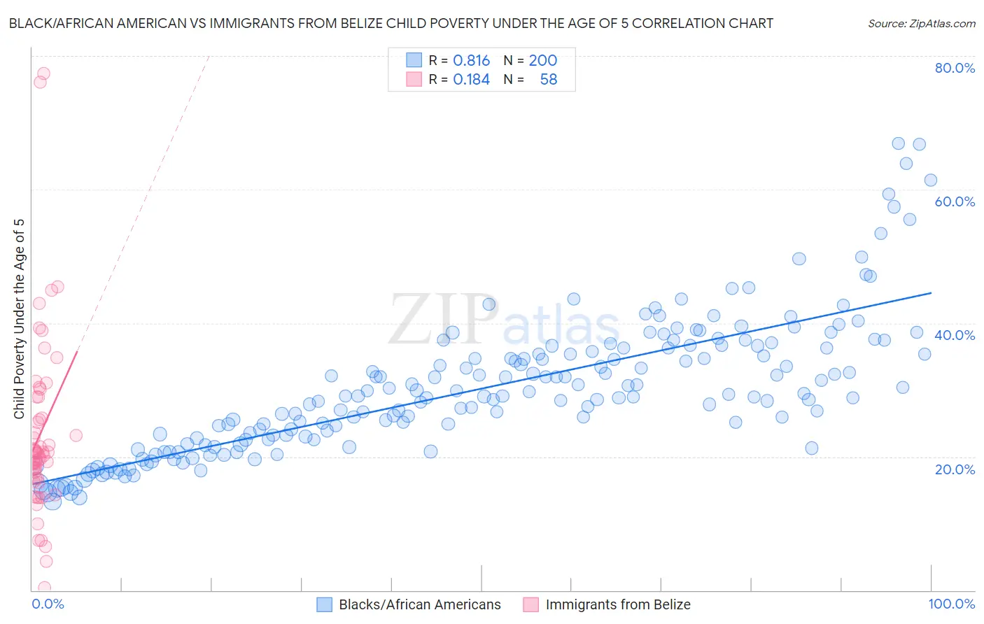 Black/African American vs Immigrants from Belize Child Poverty Under the Age of 5