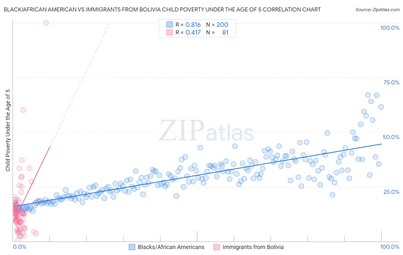 Black/African American vs Immigrants from Bolivia Child Poverty Under the Age of 5