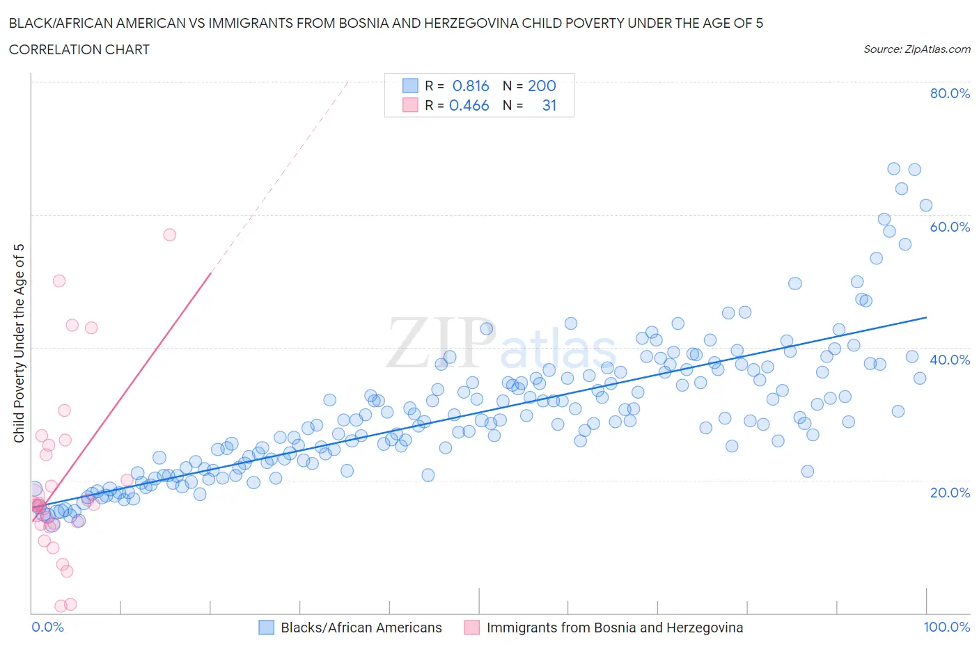 Black/African American vs Immigrants from Bosnia and Herzegovina Child Poverty Under the Age of 5