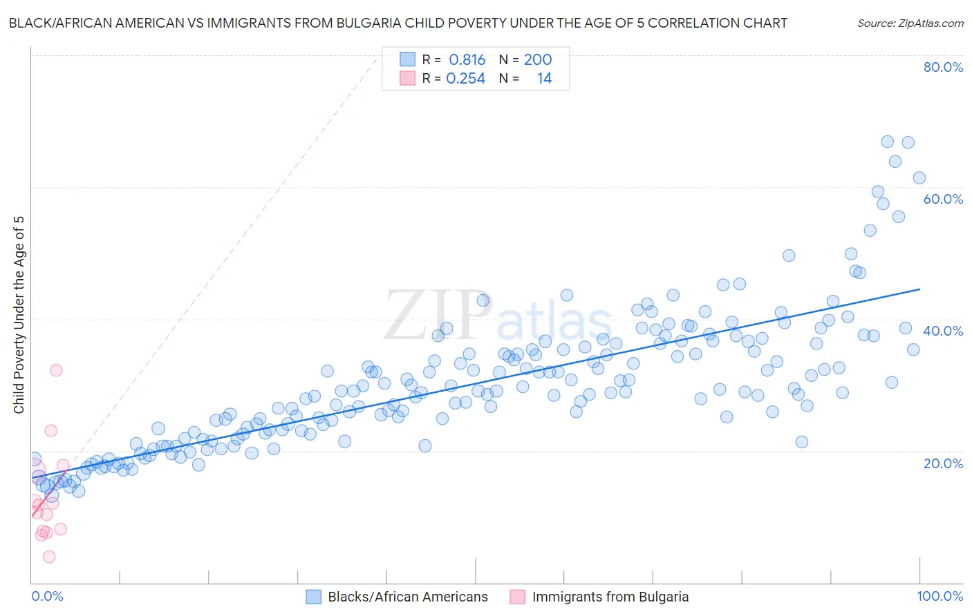 Black/African American vs Immigrants from Bulgaria Child Poverty Under the Age of 5