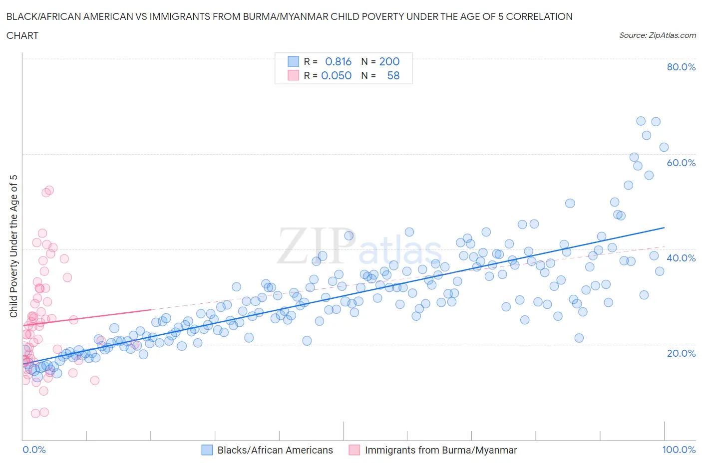 Black/African American vs Immigrants from Burma/Myanmar Child Poverty Under the Age of 5