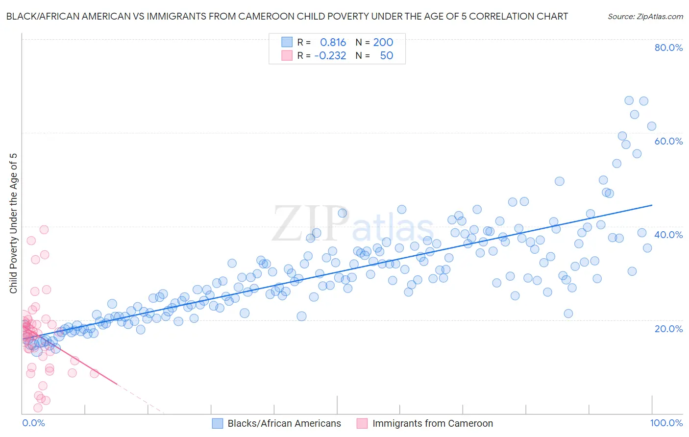 Black/African American vs Immigrants from Cameroon Child Poverty Under the Age of 5
