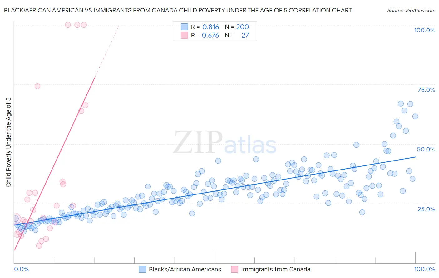 Black/African American vs Immigrants from Canada Child Poverty Under the Age of 5