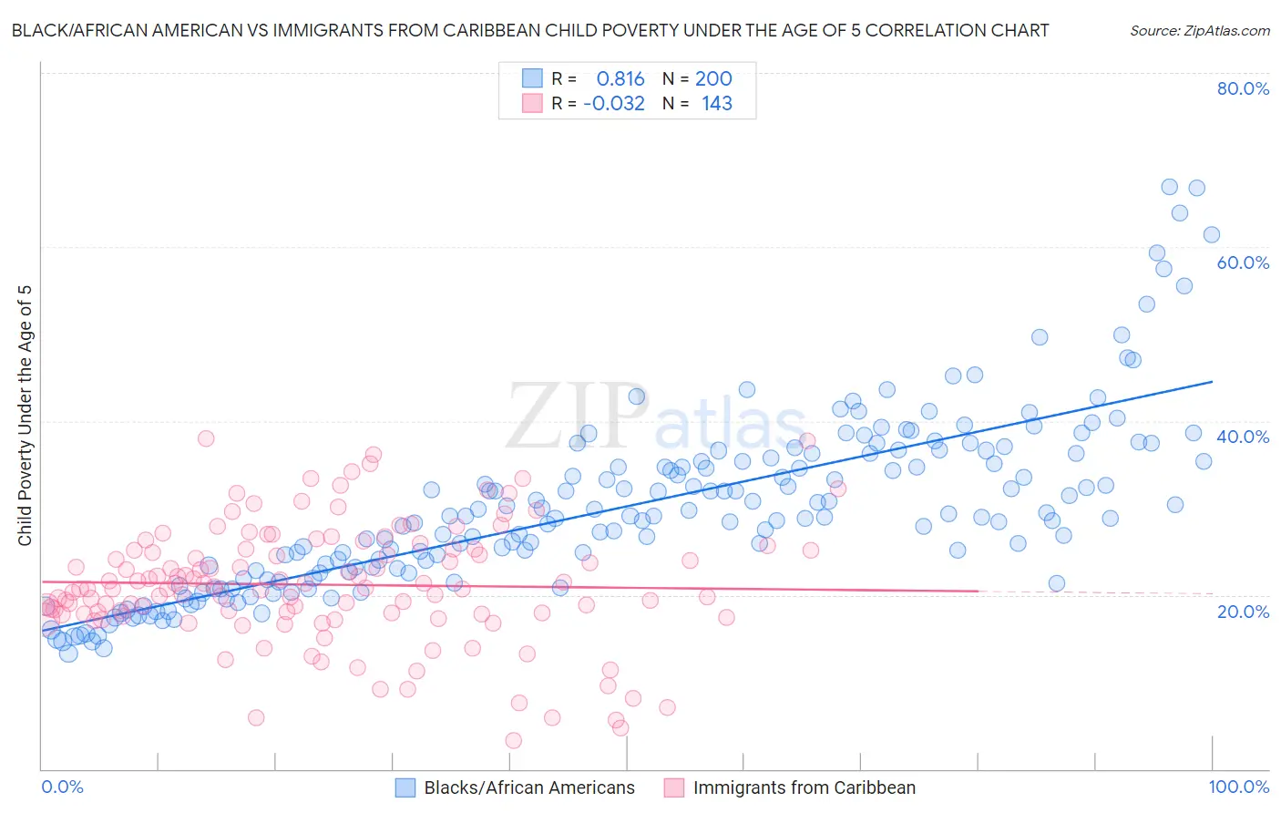 Black/African American vs Immigrants from Caribbean Child Poverty Under the Age of 5