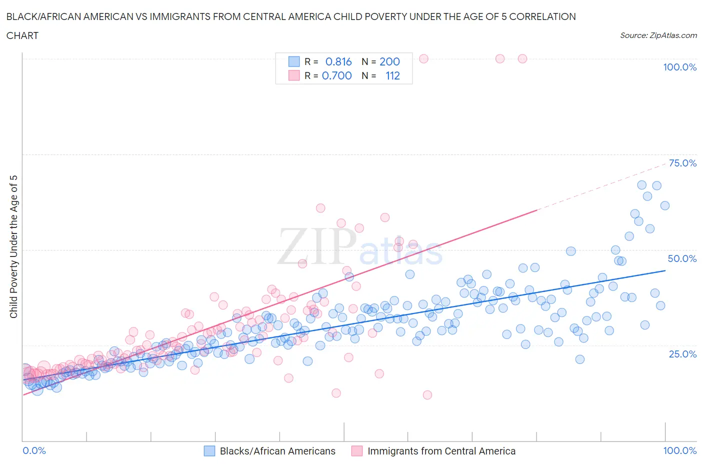 Black/African American vs Immigrants from Central America Child Poverty Under the Age of 5