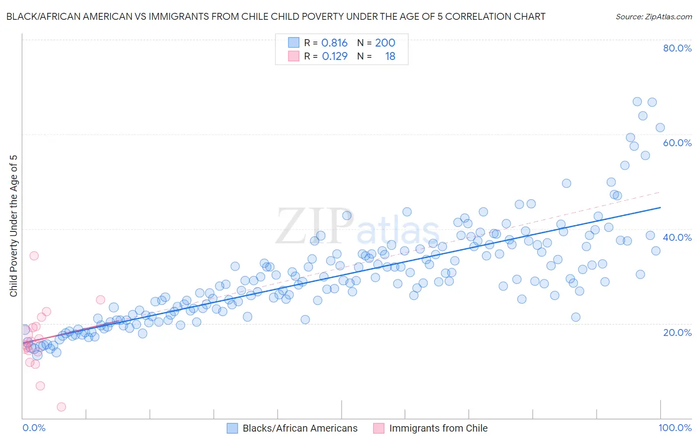 Black/African American vs Immigrants from Chile Child Poverty Under the Age of 5