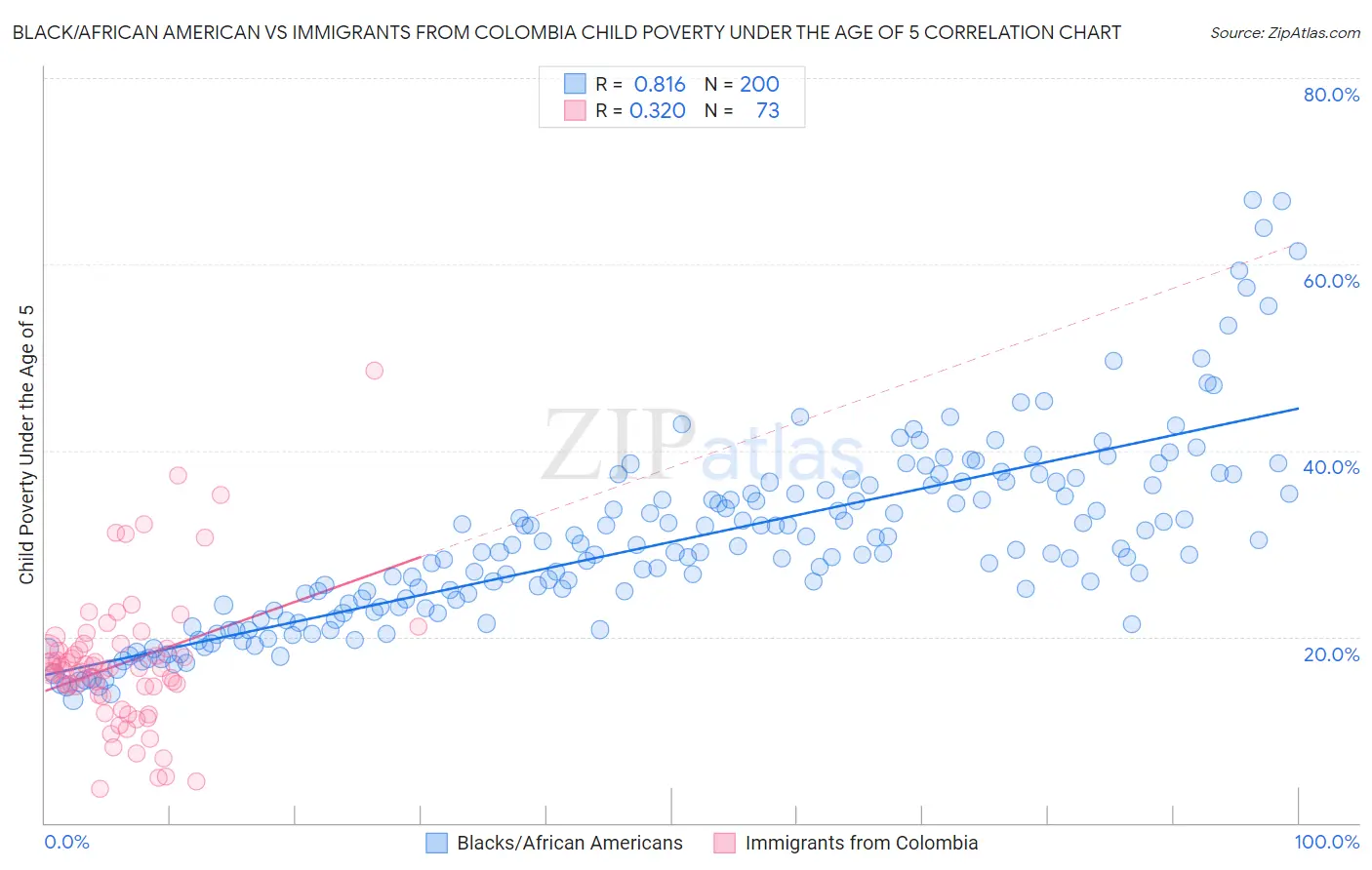 Black/African American vs Immigrants from Colombia Child Poverty Under the Age of 5