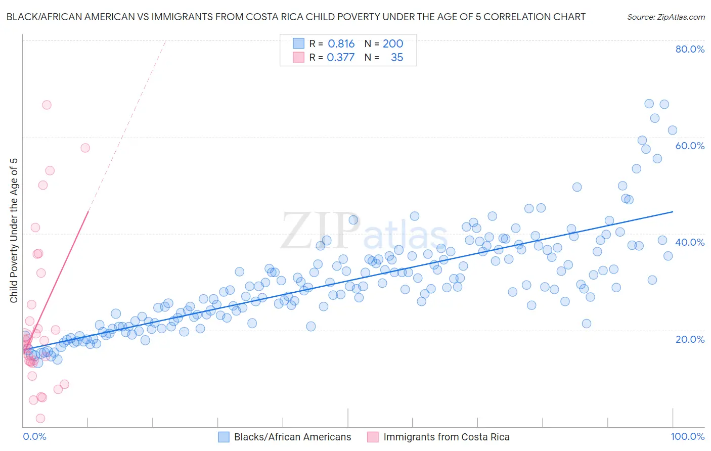 Black/African American vs Immigrants from Costa Rica Child Poverty Under the Age of 5