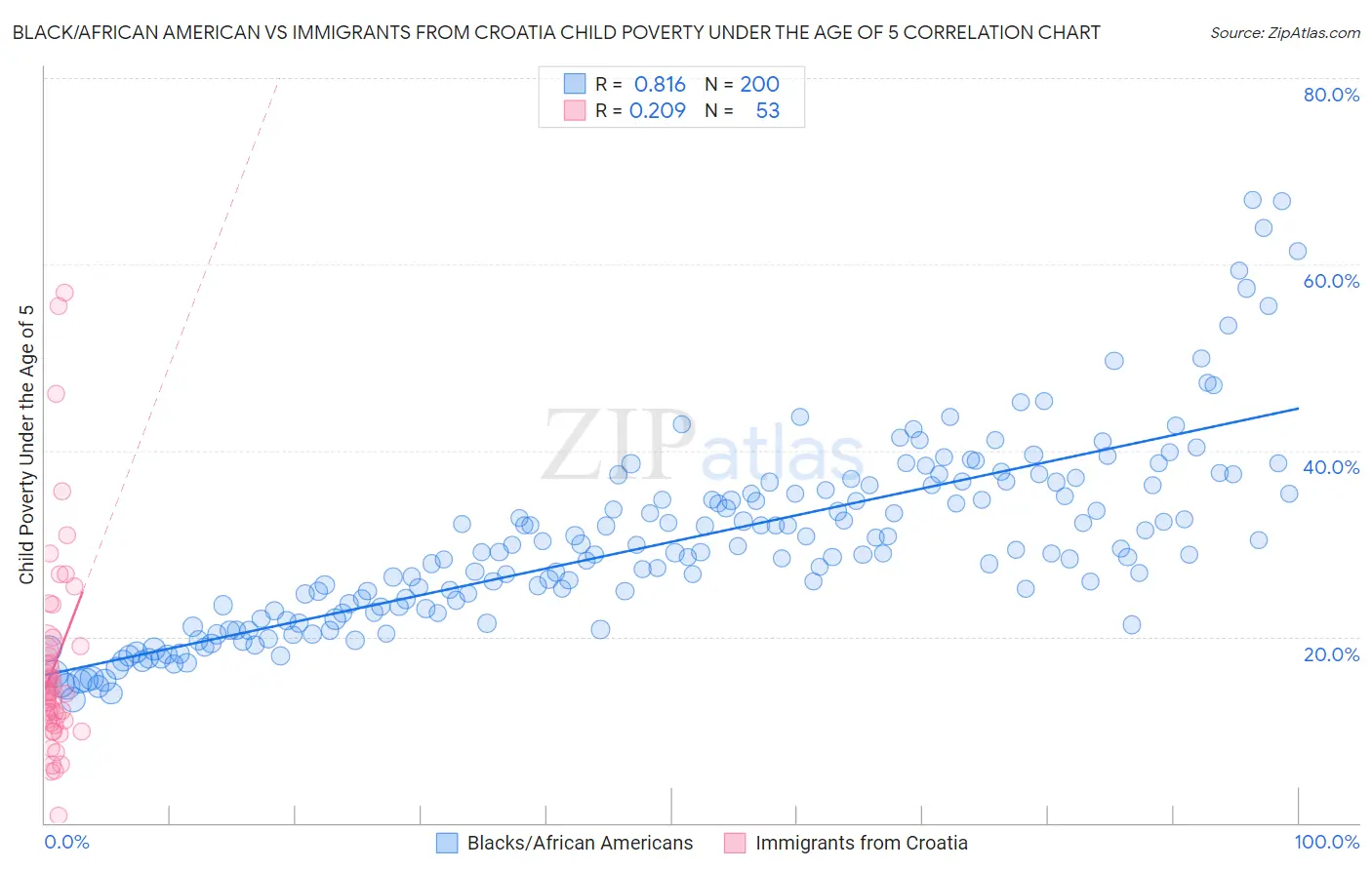 Black/African American vs Immigrants from Croatia Child Poverty Under the Age of 5