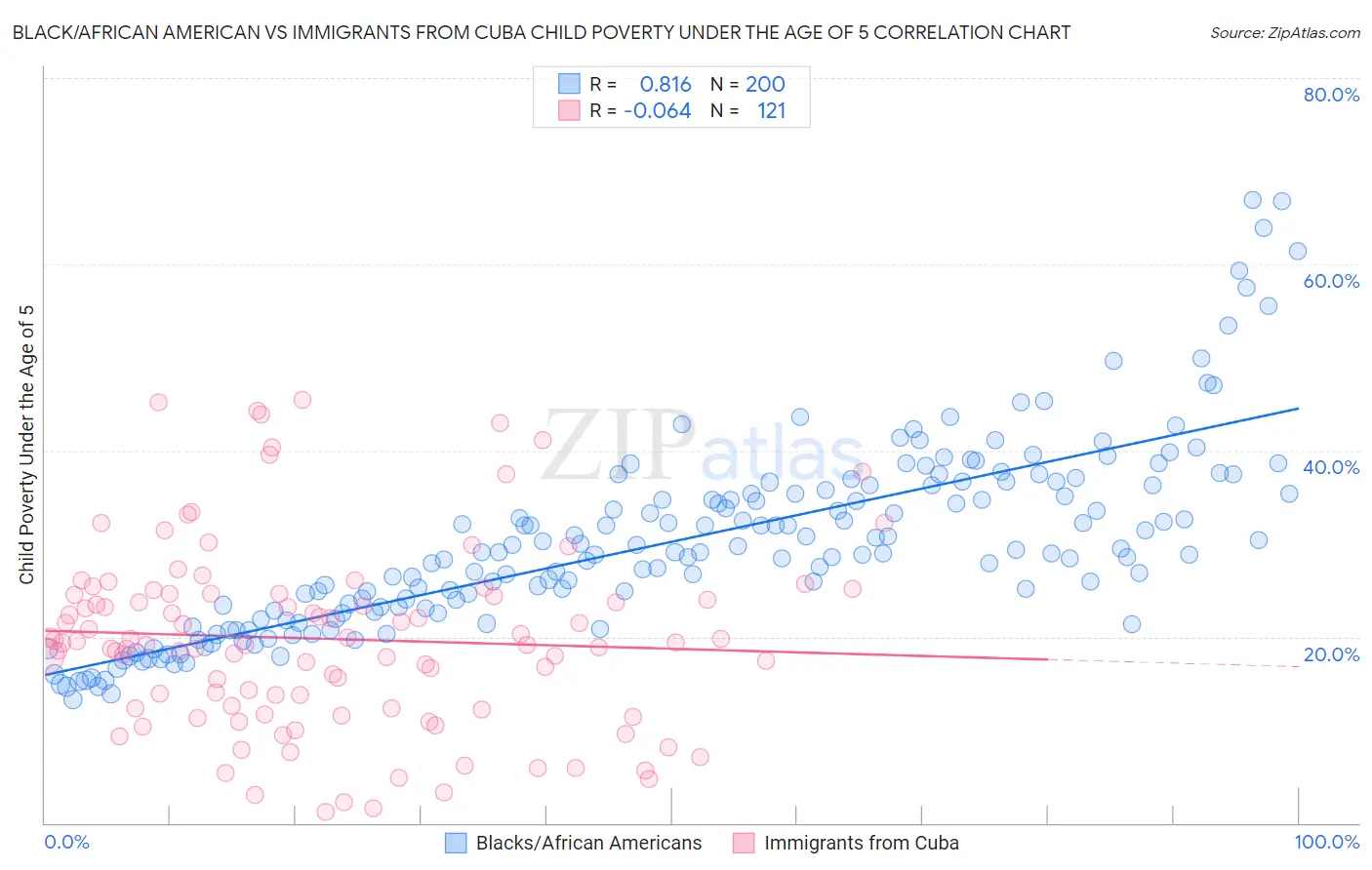 Black/African American vs Immigrants from Cuba Child Poverty Under the Age of 5