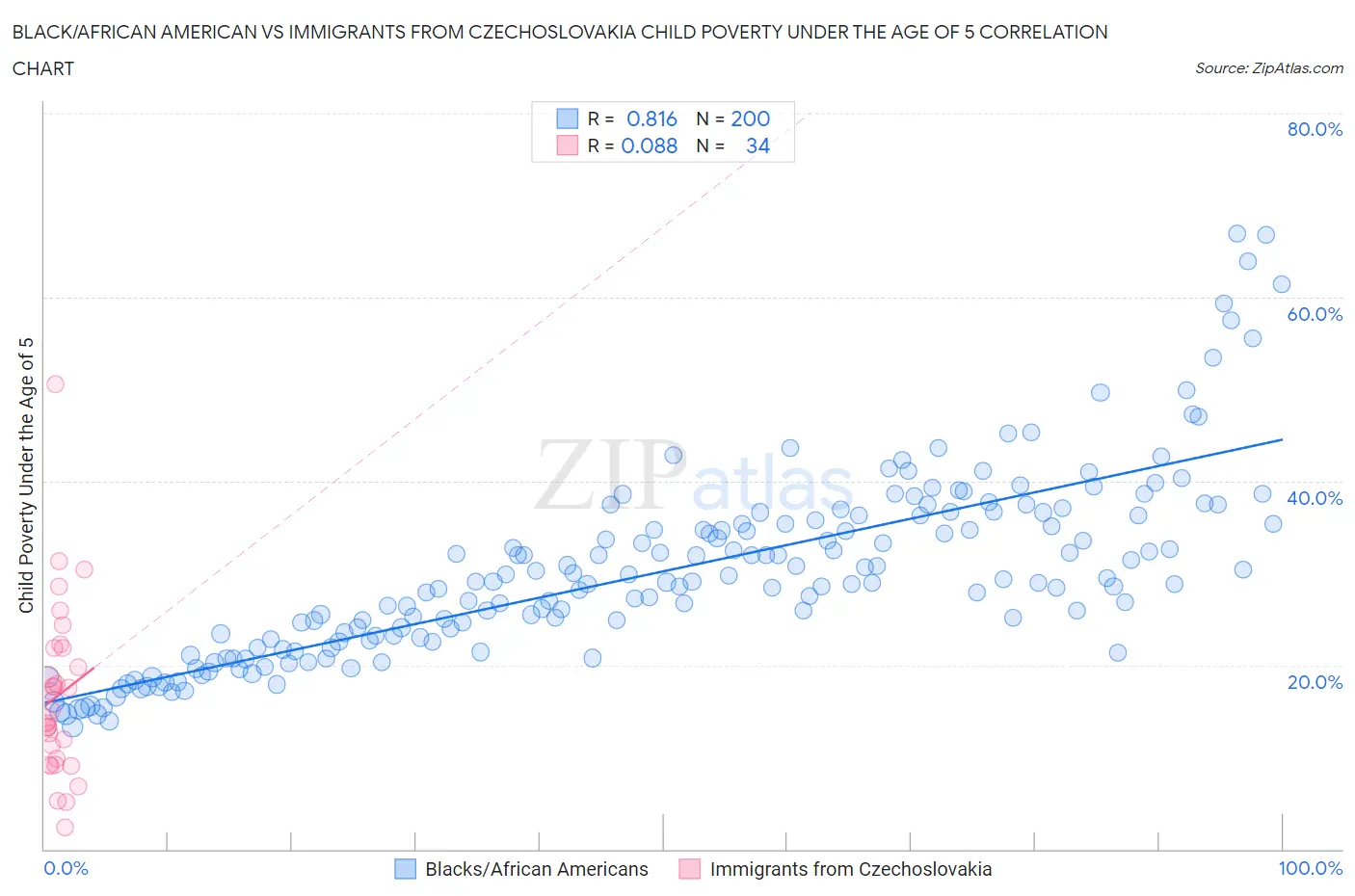 Black/African American vs Immigrants from Czechoslovakia Child Poverty Under the Age of 5