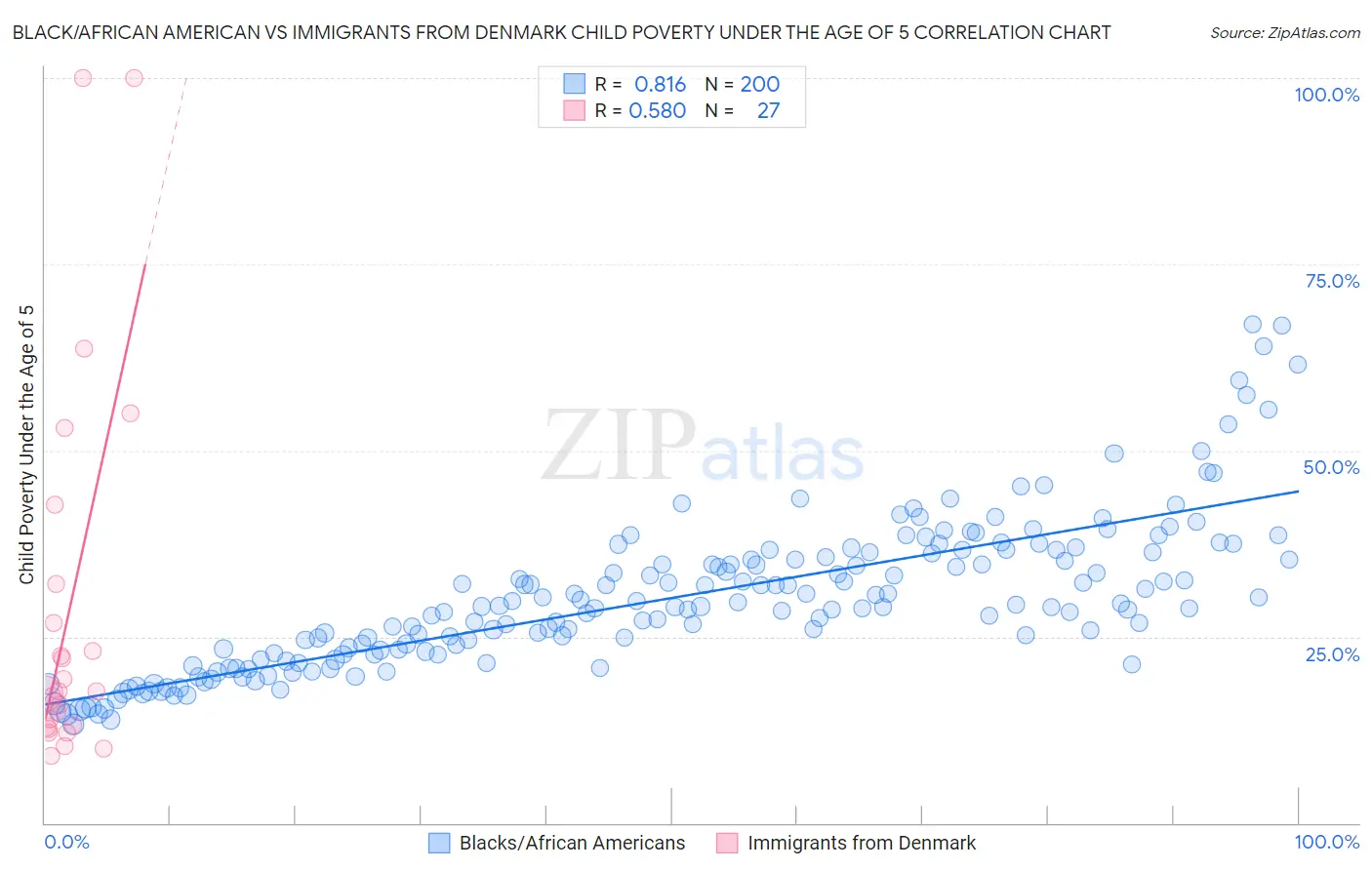 Black/African American vs Immigrants from Denmark Child Poverty Under the Age of 5