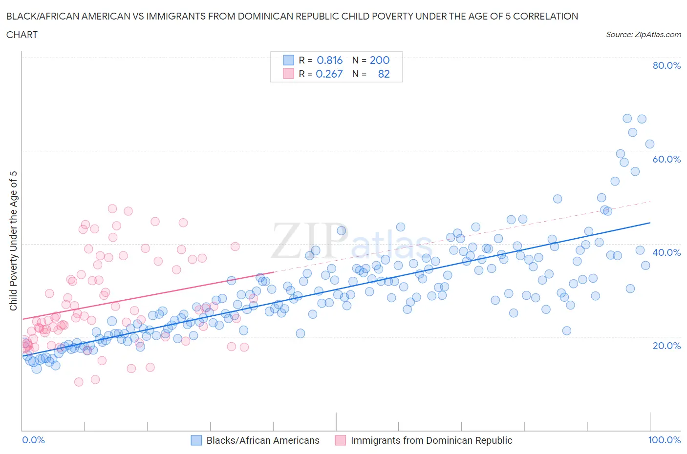 Black/African American vs Immigrants from Dominican Republic Child Poverty Under the Age of 5
