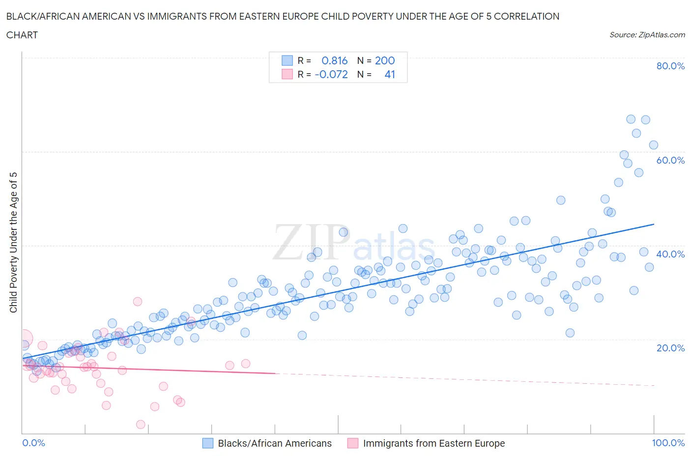 Black/African American vs Immigrants from Eastern Europe Child Poverty Under the Age of 5