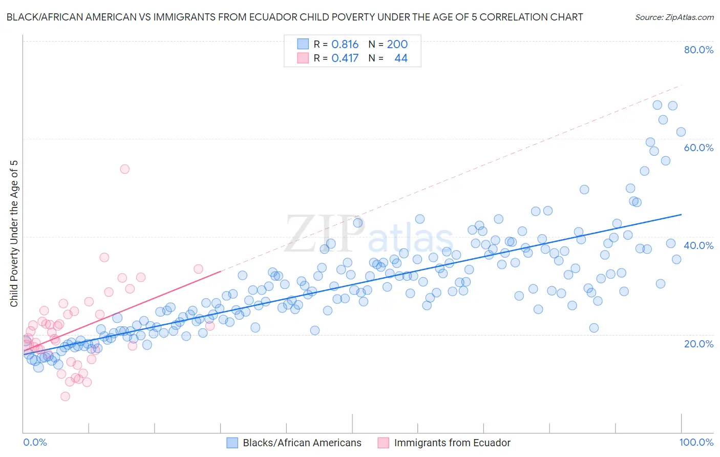 Black/African American vs Immigrants from Ecuador Child Poverty Under the Age of 5