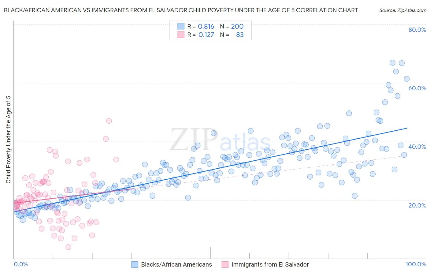 Black/African American vs Immigrants from El Salvador Child Poverty Under the Age of 5