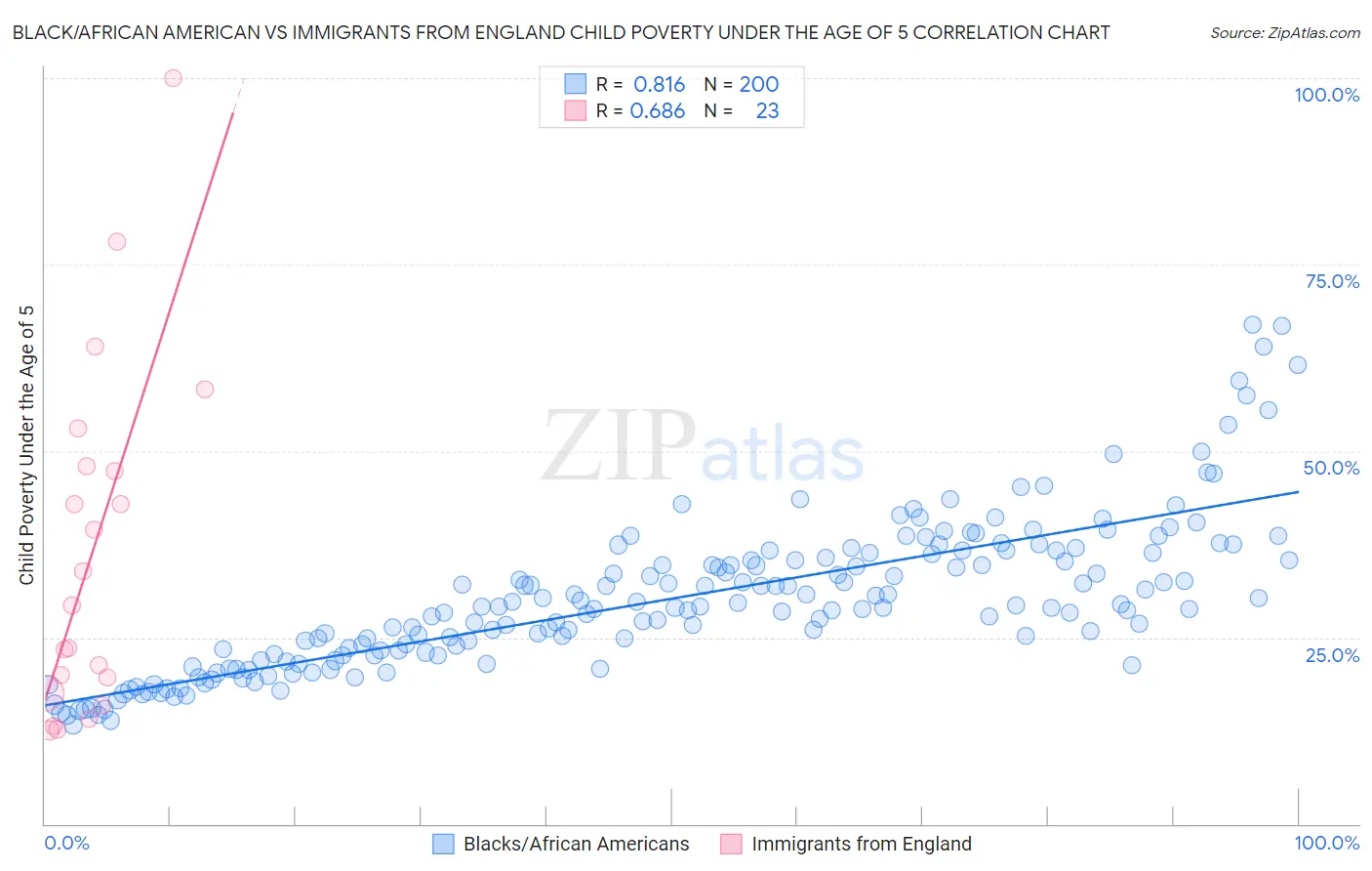 Black/African American vs Immigrants from England Child Poverty Under the Age of 5