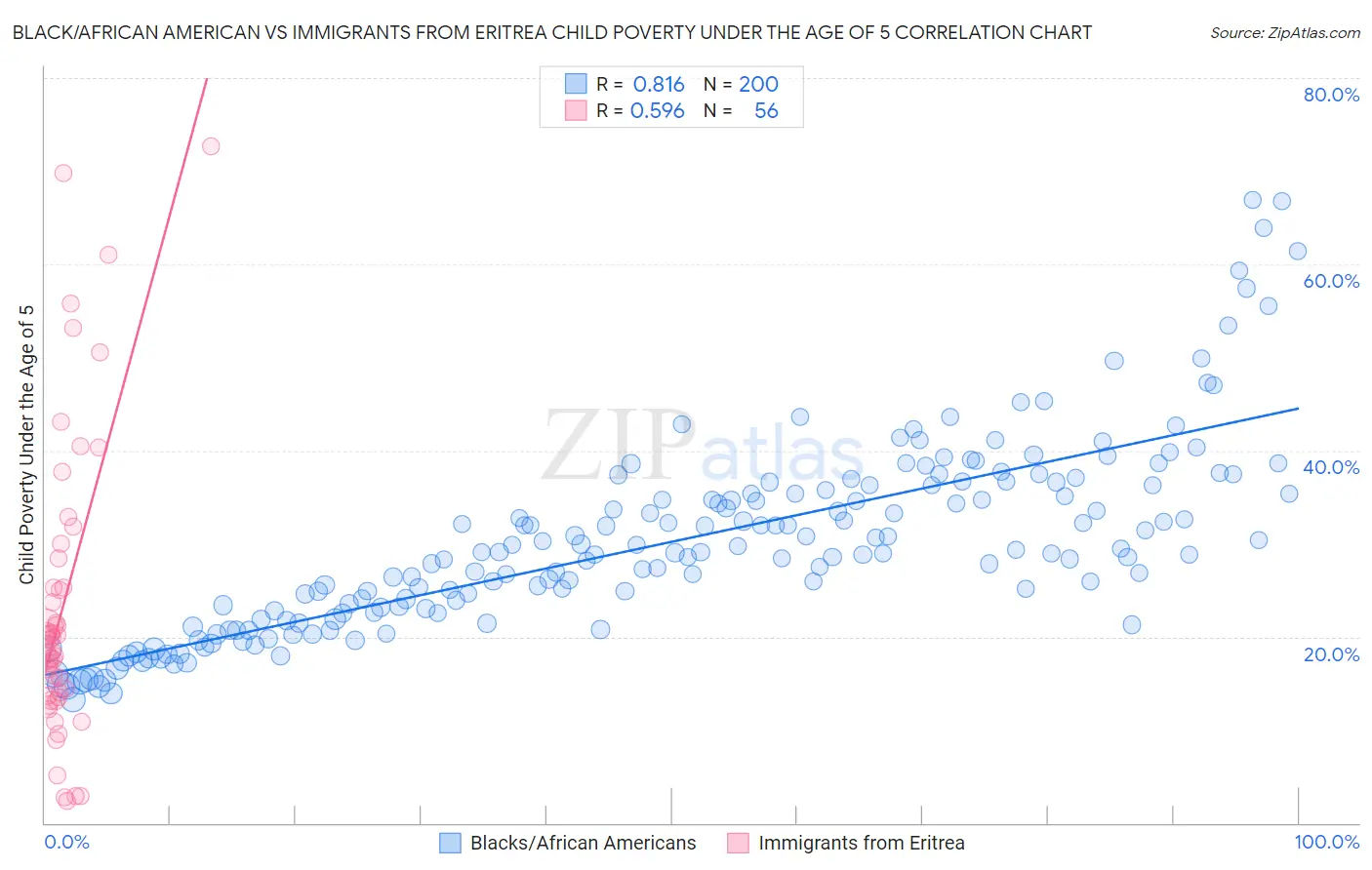 Black/African American vs Immigrants from Eritrea Child Poverty Under the Age of 5