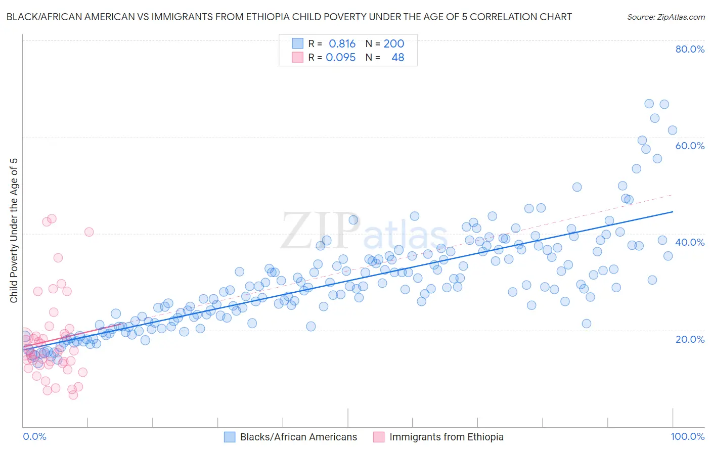 Black/African American vs Immigrants from Ethiopia Child Poverty Under the Age of 5