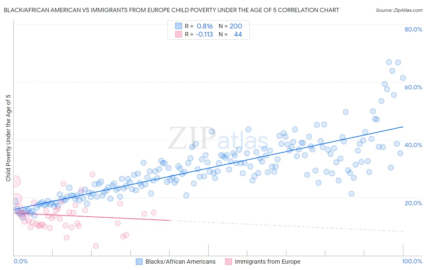 Black/African American vs Immigrants from Europe Child Poverty Under the Age of 5