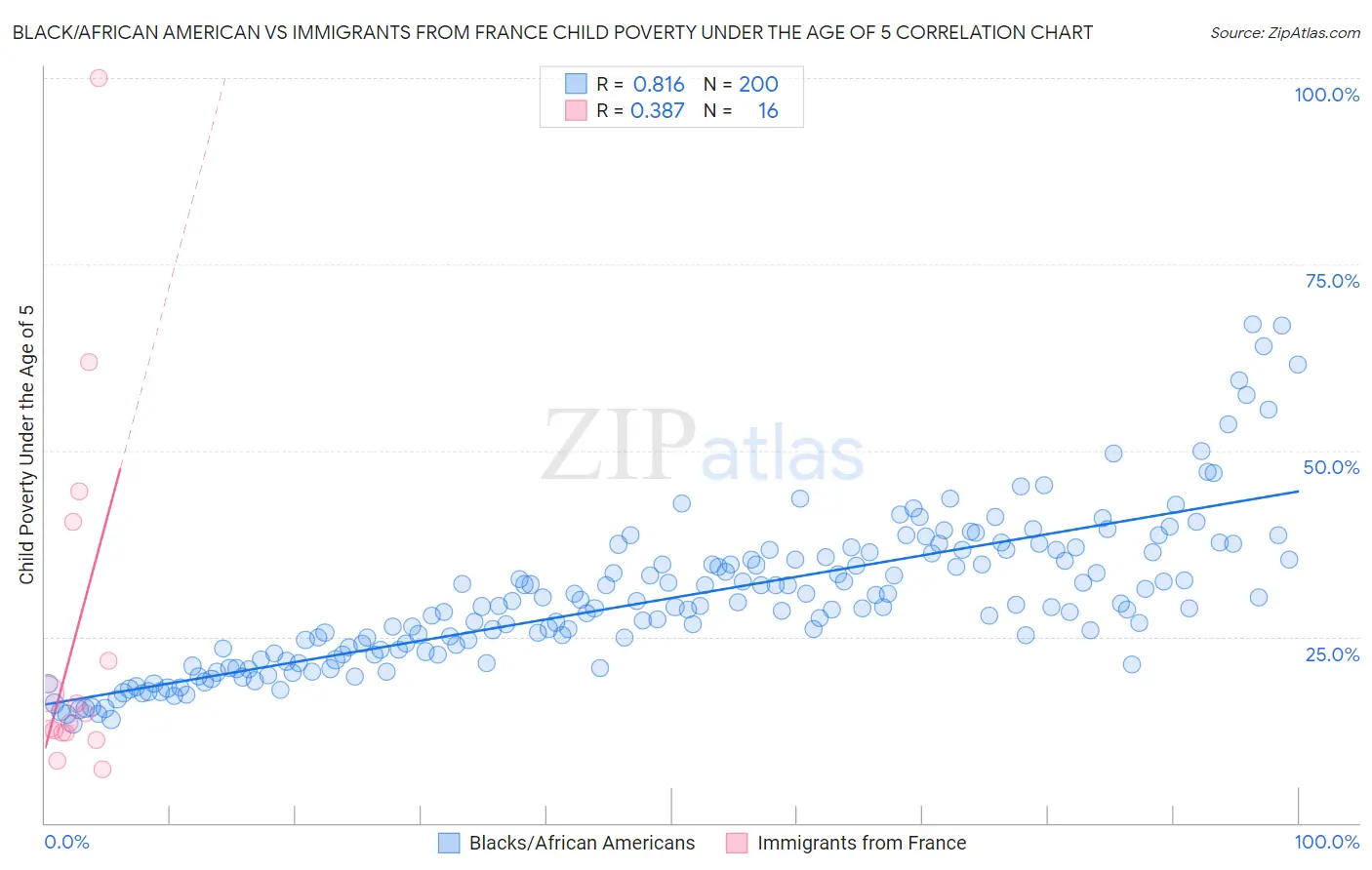 Black/African American vs Immigrants from France Child Poverty Under the Age of 5