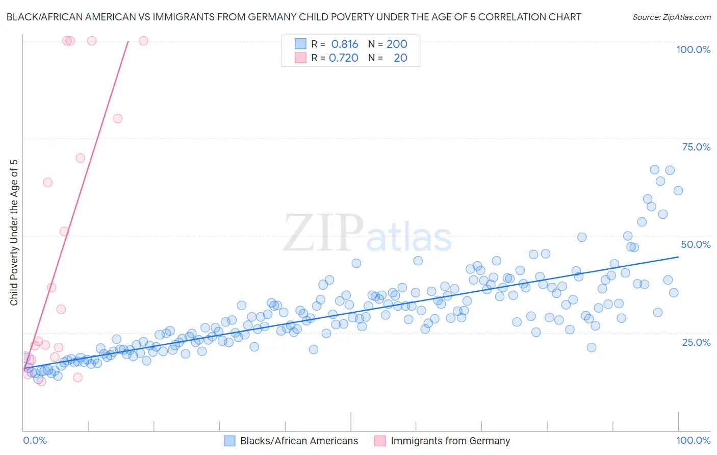 Black/African American vs Immigrants from Germany Child Poverty Under the Age of 5