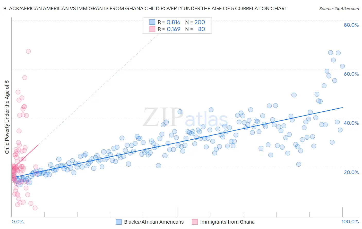 Black/African American vs Immigrants from Ghana Child Poverty Under the Age of 5