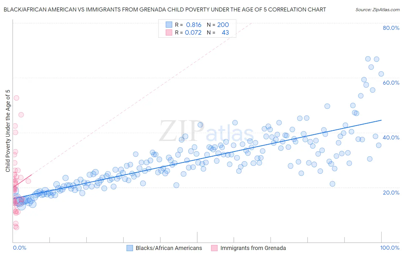 Black/African American vs Immigrants from Grenada Child Poverty Under the Age of 5
