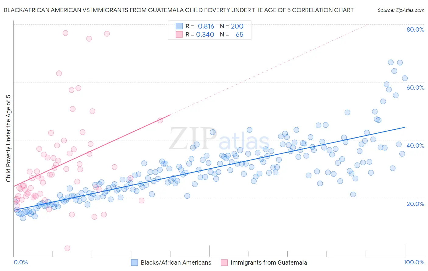Black/African American vs Immigrants from Guatemala Child Poverty Under the Age of 5