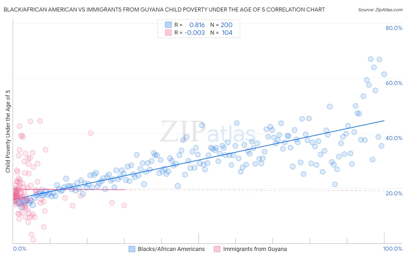 Black/African American vs Immigrants from Guyana Child Poverty Under the Age of 5