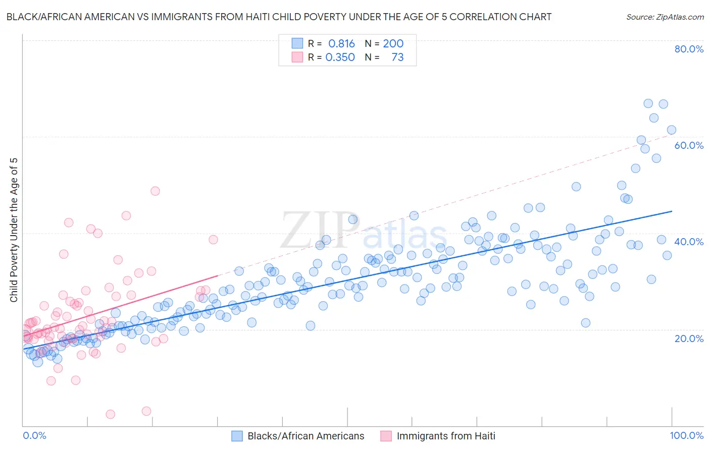 Black/African American vs Immigrants from Haiti Child Poverty Under the Age of 5