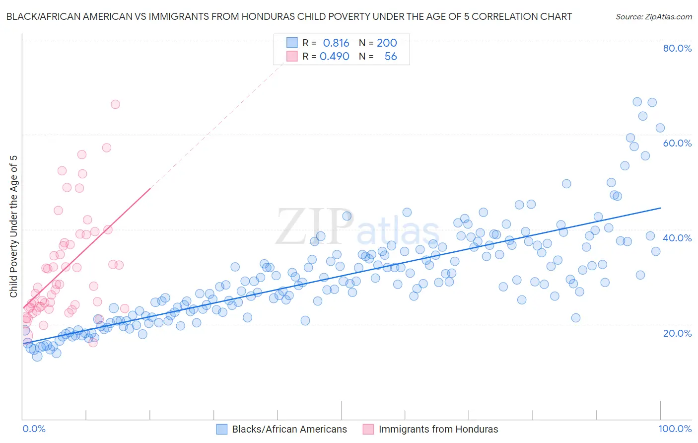 Black/African American vs Immigrants from Honduras Child Poverty Under the Age of 5