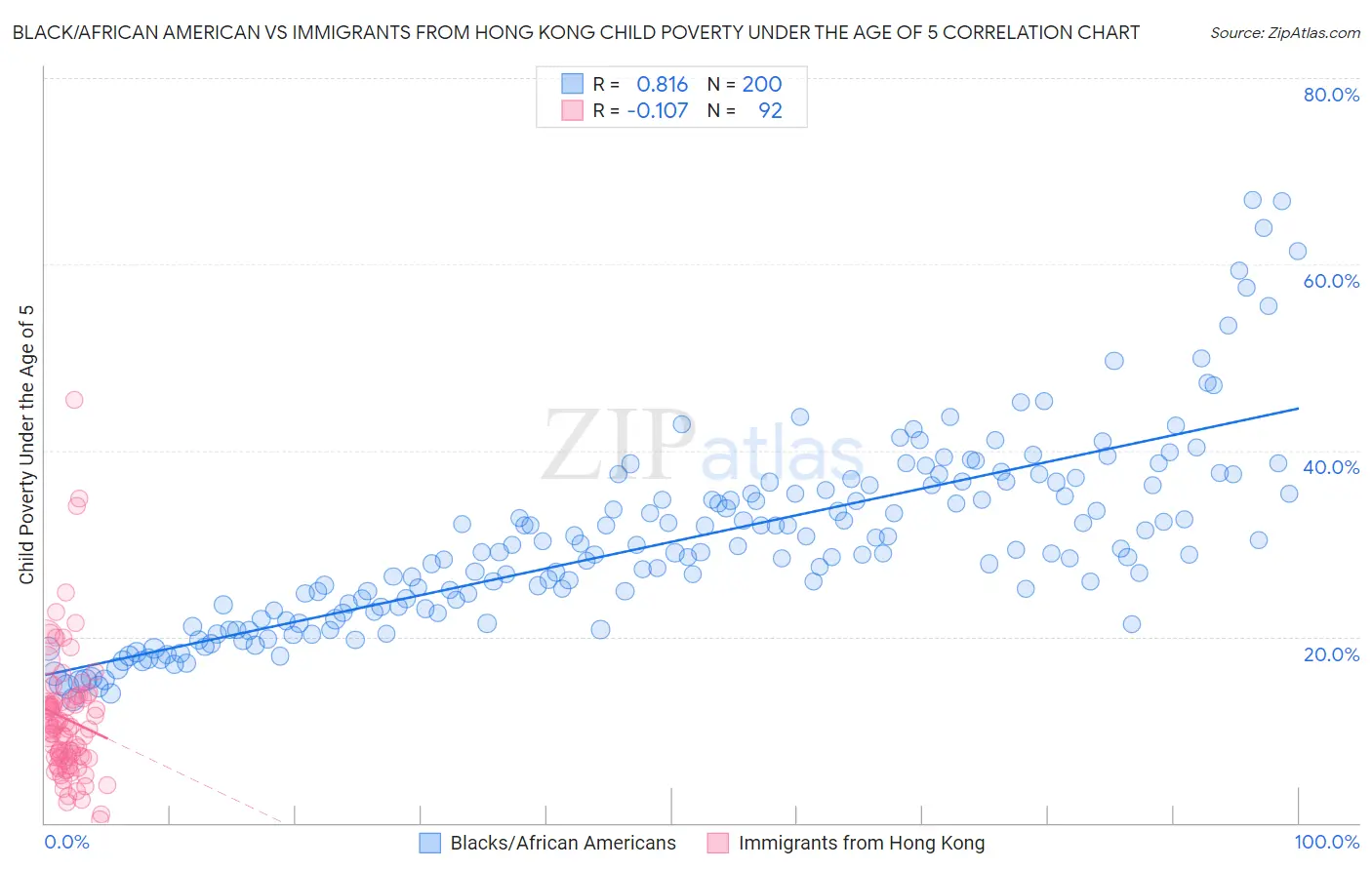Black/African American vs Immigrants from Hong Kong Child Poverty Under the Age of 5