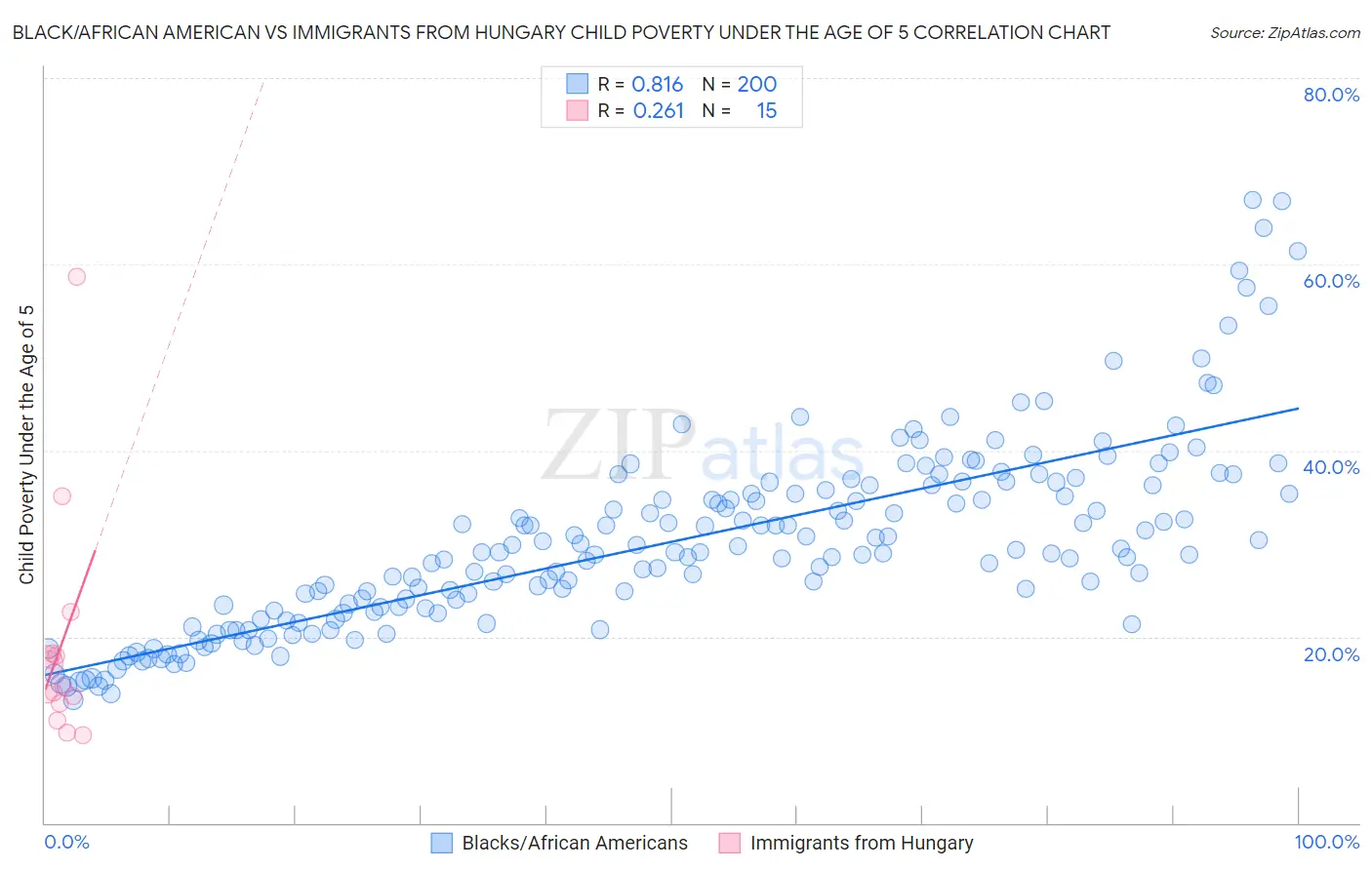 Black/African American vs Immigrants from Hungary Child Poverty Under the Age of 5