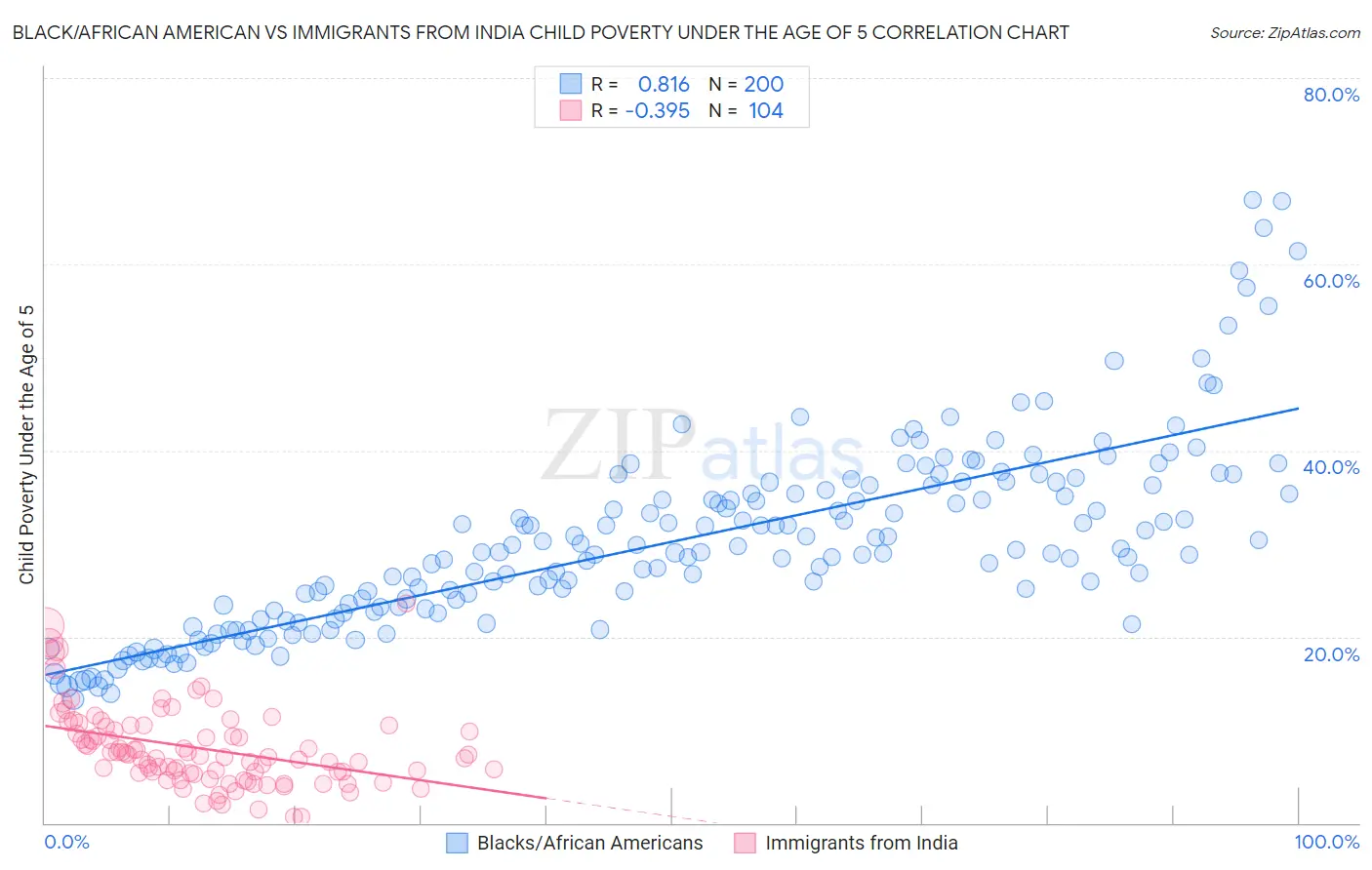Black/African American vs Immigrants from India Child Poverty Under the Age of 5