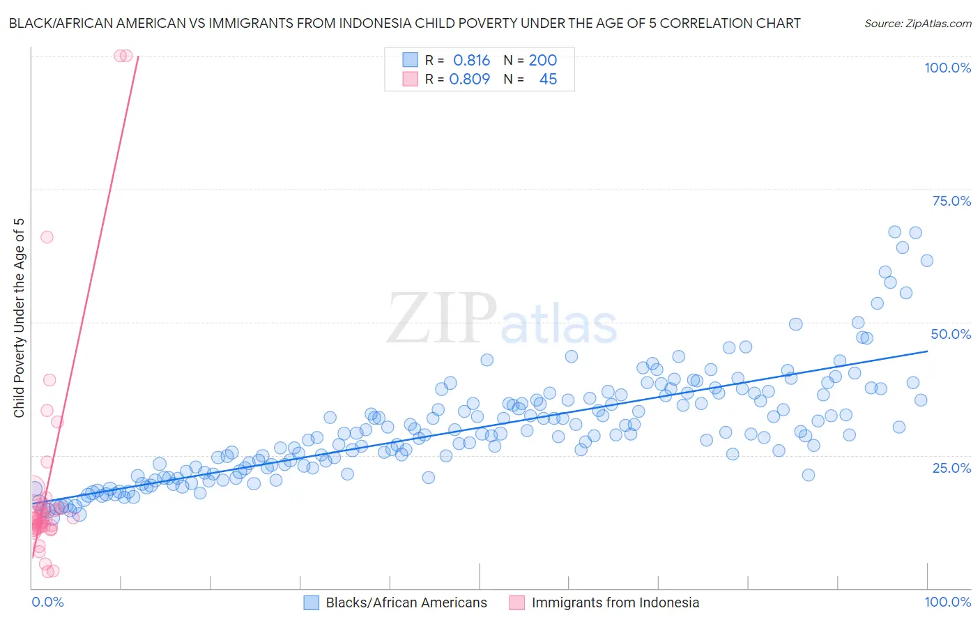 Black/African American vs Immigrants from Indonesia Child Poverty Under the Age of 5