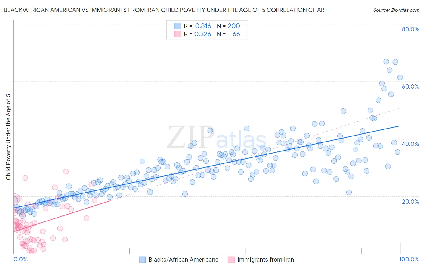 Black/African American vs Immigrants from Iran Child Poverty Under the Age of 5