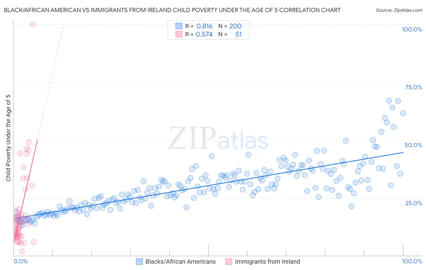 Black/African American vs Immigrants from Ireland Child Poverty Under the Age of 5