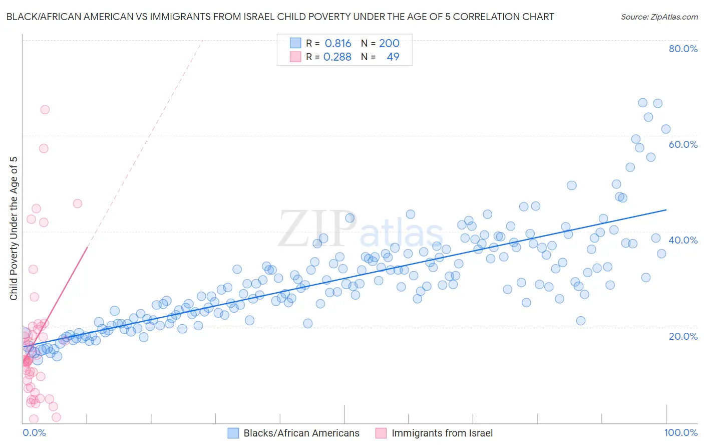 Black/African American vs Immigrants from Israel Child Poverty Under the Age of 5