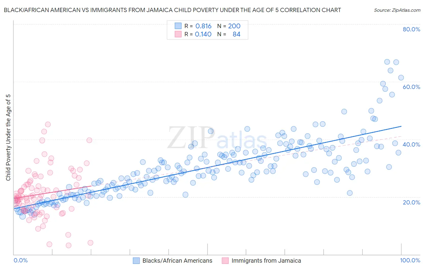 Black/African American vs Immigrants from Jamaica Child Poverty Under the Age of 5